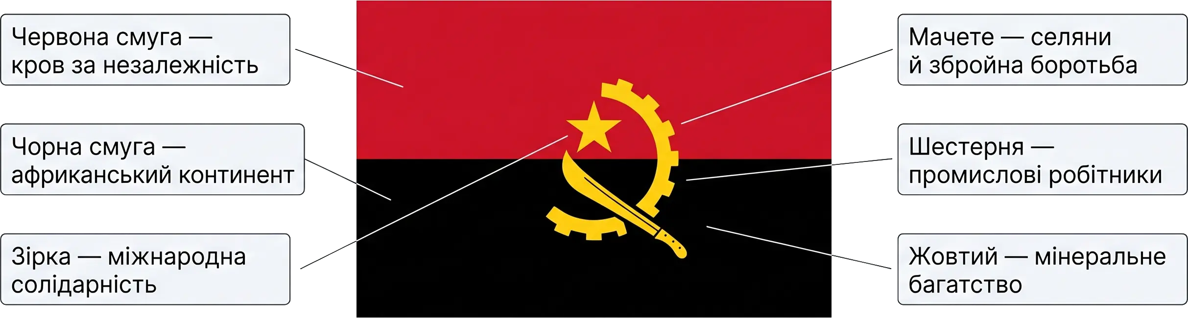 Значення прапора Анголи